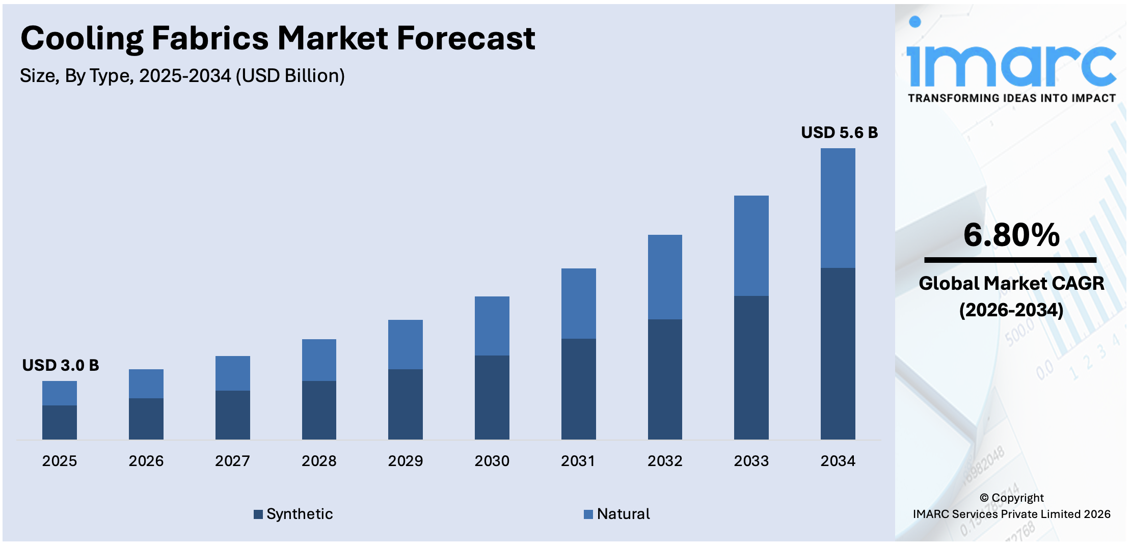 Cooling Fabrics Market Size